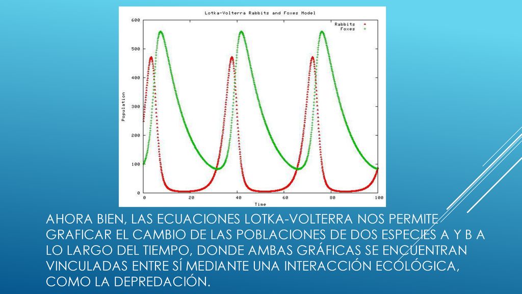 Ahora bien, las ecuaciones Lotka-Volterra nos permite graficar el cambio de las poblaciones de dos especies A y B a lo largo del tiempo, donde ambas gráficas se encuentran vinculadas entre sí mediante una interacción ecológica, como la depredación.