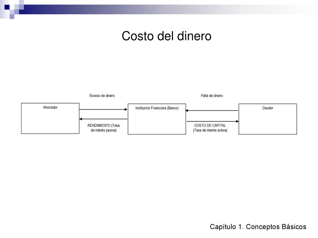 Costo del dinero Capítulo 1. Conceptos Básicos Ahorrador