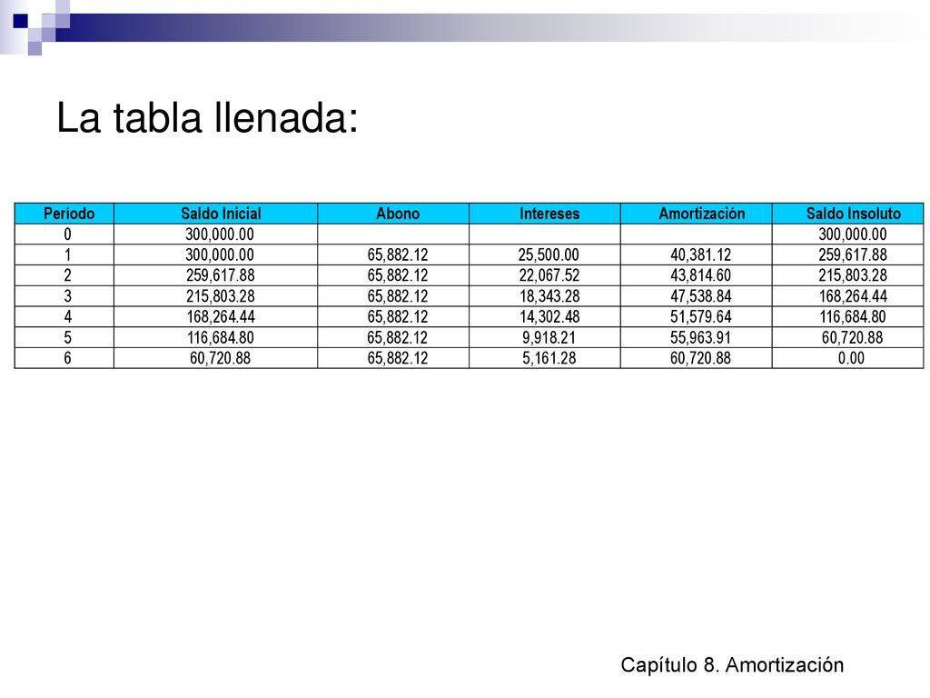 La tabla llenada: Capítulo 8. Amortización Período Saldo Inicial Abono