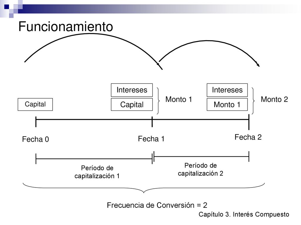 Funcionamiento Intereses Fecha 0 Fecha 1 Monto 1 Monto 2 Fecha 2
