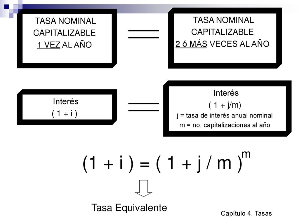 (1 + i ) = ( 1 + j / m ) m Tasa Equivalente TASA NOMINAL TASA NOMINAL
