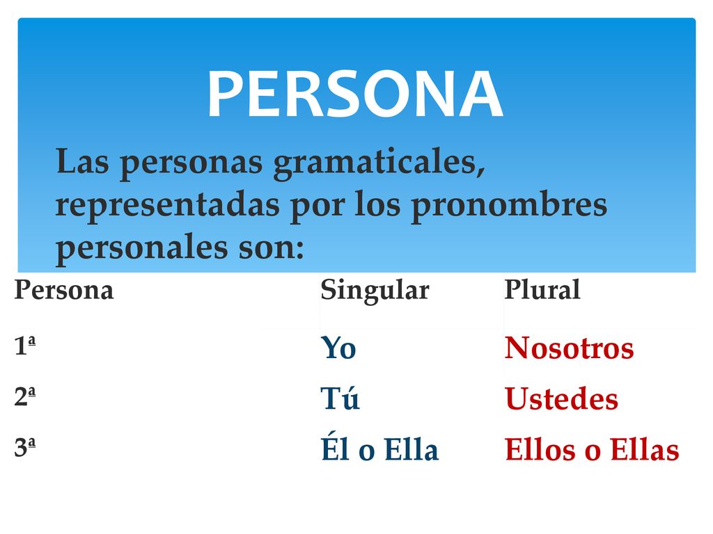 PERSONA Las personas gramaticales, representadas por los pronombres personales son: Persona. Singular.