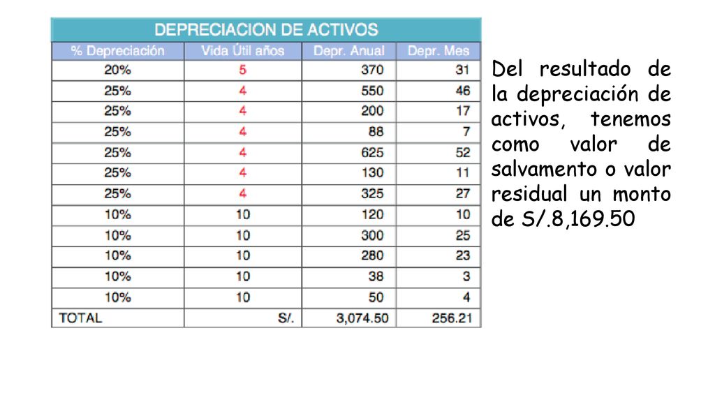 Del resultado de la depreciación de activos, tenemos como valor de salvamento o valor residual un monto de S/.8,169.50