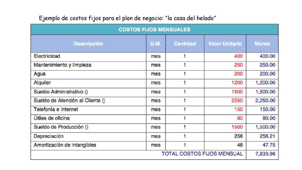 Ejemplo de costos fijos para el plan de negocio: la casa del helado