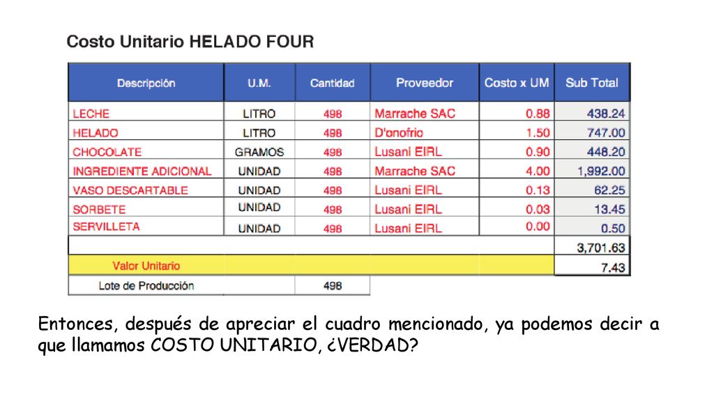 Entonces, después de apreciar el cuadro mencionado, ya podemos decir a que llamamos COSTO UNITARIO, ¿VERDAD