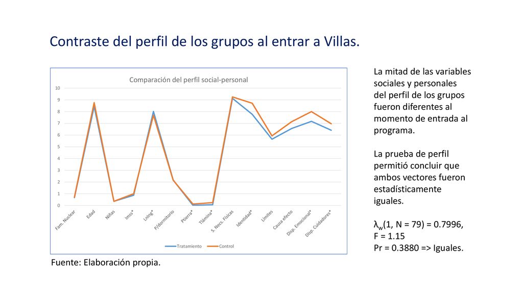 Contraste del perfil de los grupos al entrar a Villas.