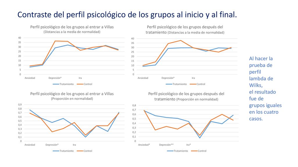 Contraste del perfil psicológico de los grupos al inicio y al final.