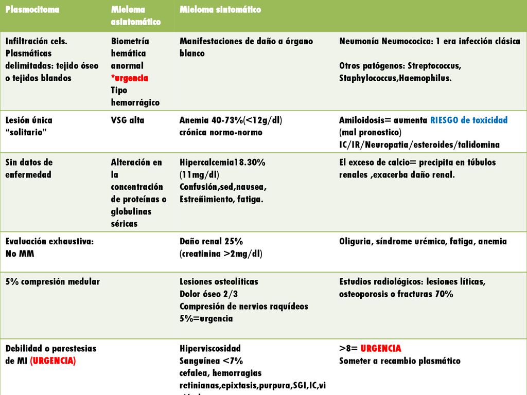 Plasmocitoma Mieloma asintomático. Mieloma sintomático. Infiltración cels. Plasmáticas delimitadas: tejido óseo o tejidos blandos.
