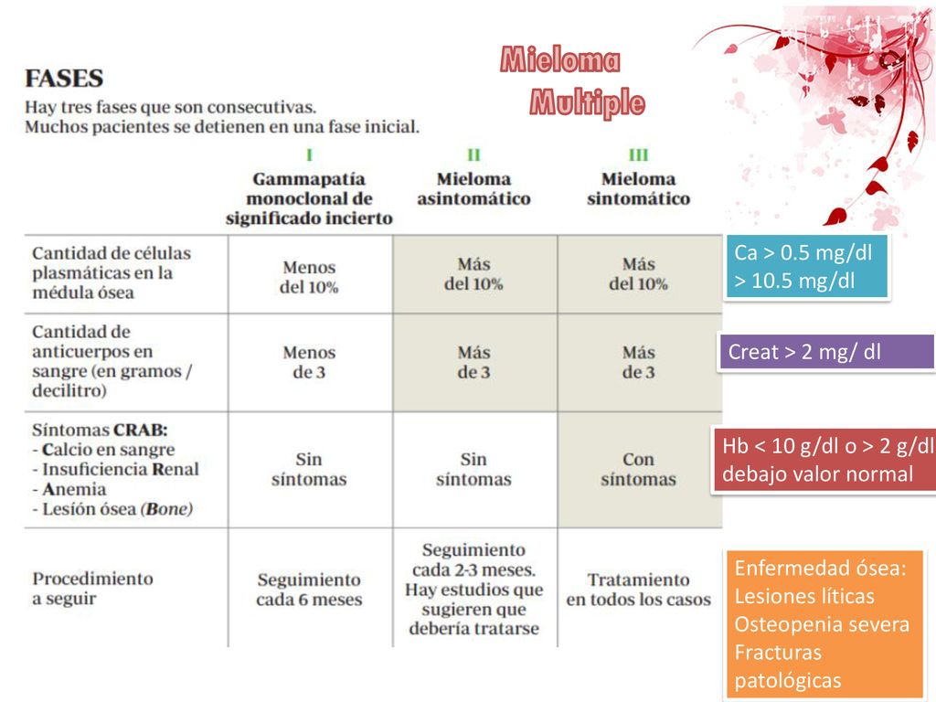 Mieloma Multiple Ca > 0.5 mg/dl > 10.5 mg/dl Creat > 2 mg/ dl
