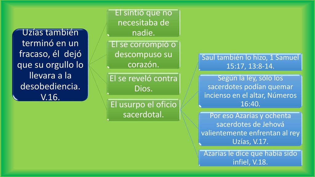 Uzías también terminó en un fracaso, él dejó que su orgullo lo llevara a la desobediencia. V.16.