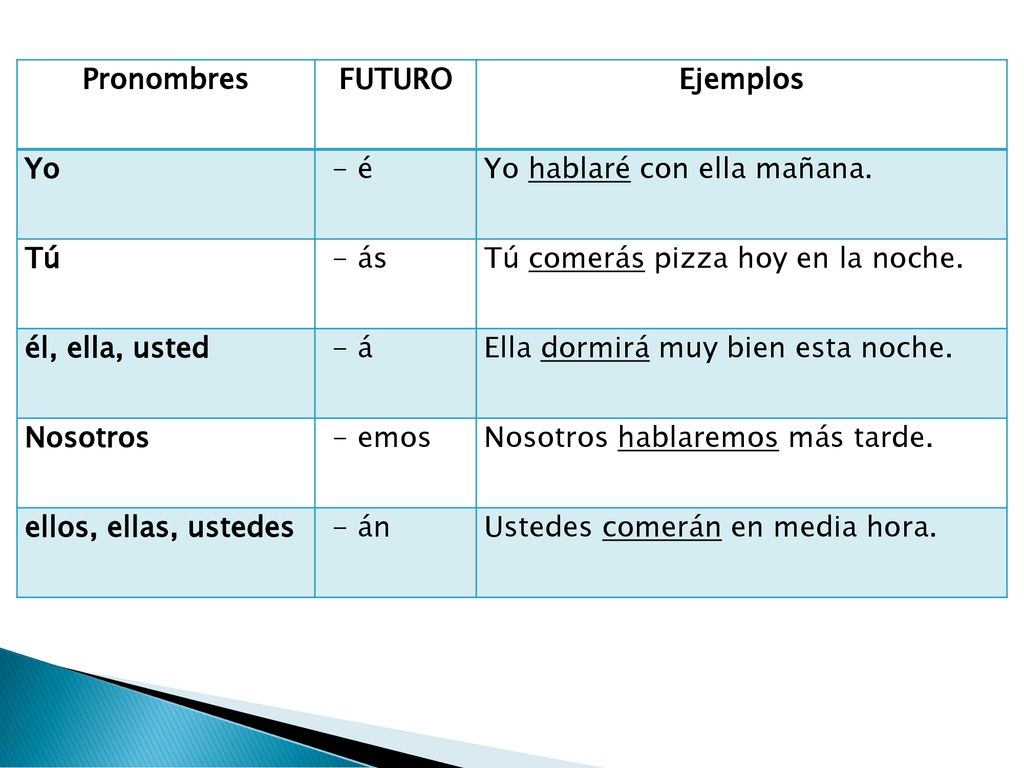 Pronombres FUTURO. Ejemplos. Yo. - é. Yo hablaré con ella mañana. Tú. - ás. Tú comerás pizza hoy en la noche.