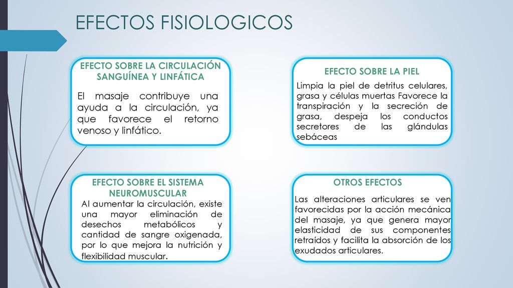 EFECTOS FISIOLOGICOS EFECTO SOBRE LA CIRCULACIÓN SANGUÍNEA Y LINFÁTICA. EFECTO SOBRE LA PIEL.