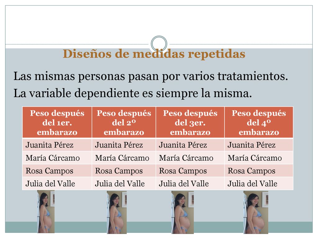Diseños de medidas repetidas Las mismas personas pasan por varios tratamientos. La variable dependiente es siempre la misma.