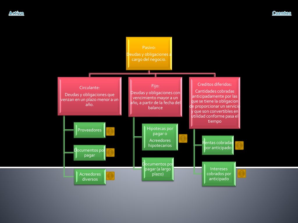Activo Cuentas Pasivo: Deudas y obligaciones a cargo del negocio.