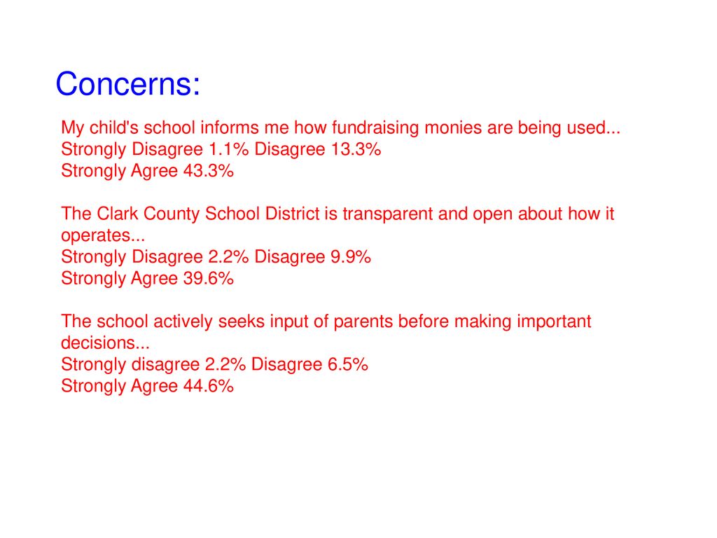 Concerns: My child s school informs me how fundraising monies are being used... Strongly Disagree 1.1% Disagree 13.3%