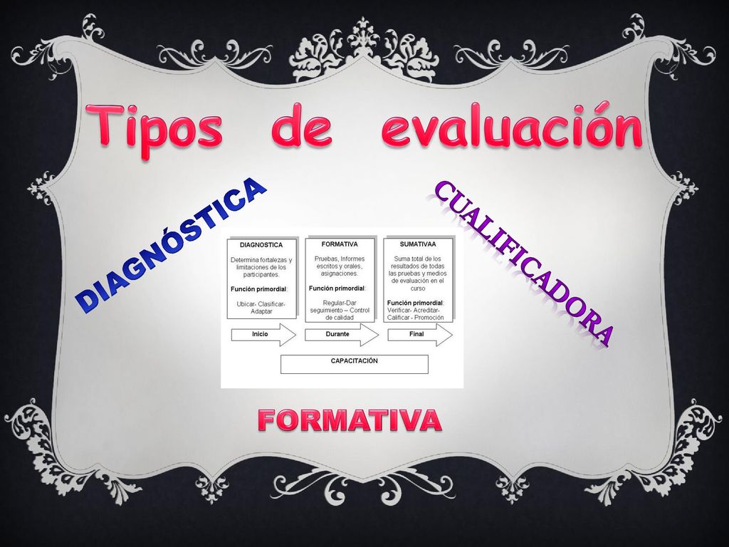 Tipos de evaluación DIAGNÓSTICA cualificadora FORMATIVA