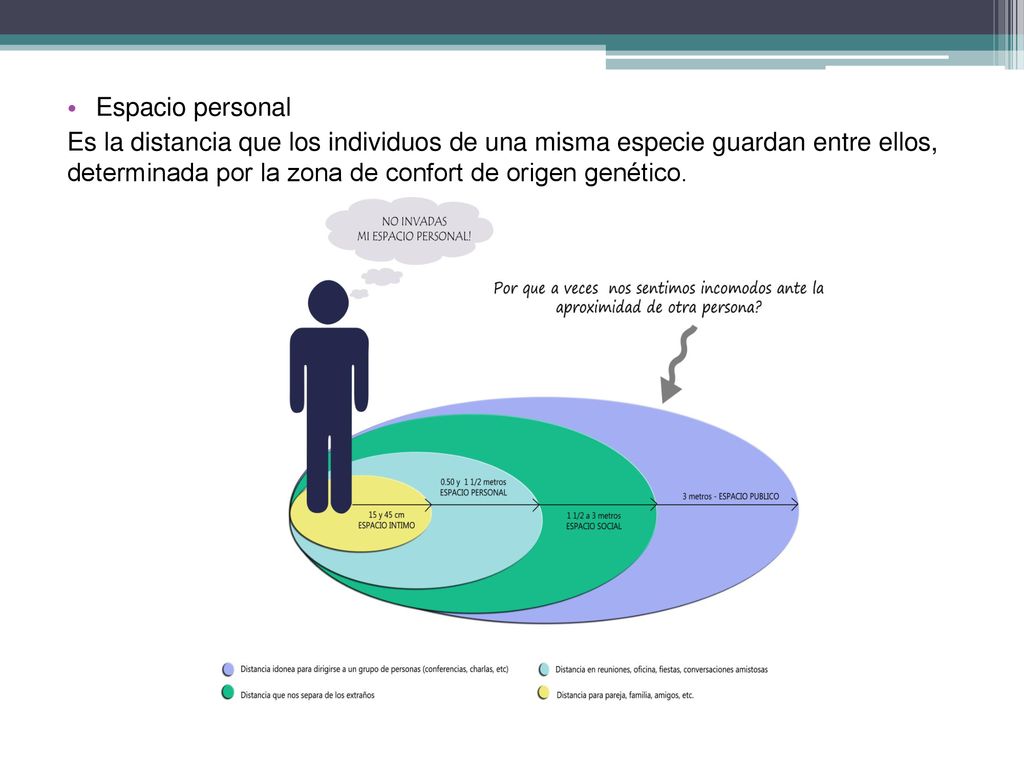 Espacio personal Es la distancia que los individuos de una misma especie guardan entre ellos, determinada por la zona de confort de origen genético.