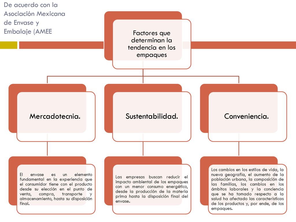 De acuerdo con la Asociación Mexicana de Envase y Embalaje (AMEE