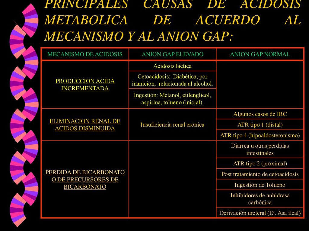 PRINCIPALES CAUSAS DE ACIDOSIS METABOLICA DE ACUERDO AL MECANISMO Y AL ANION GAP: