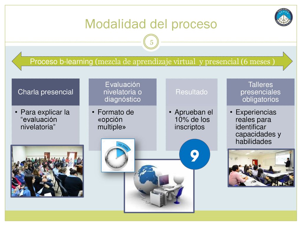 Modalidad del proceso Charla presencial. Para explicar la evaluación nivelatoria Evaluación nivelatoria o diagnóstico.