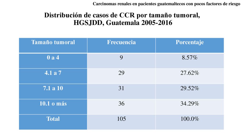 Carcinomas renales en pacientes guatemaltecos con pocos factores de riesgo