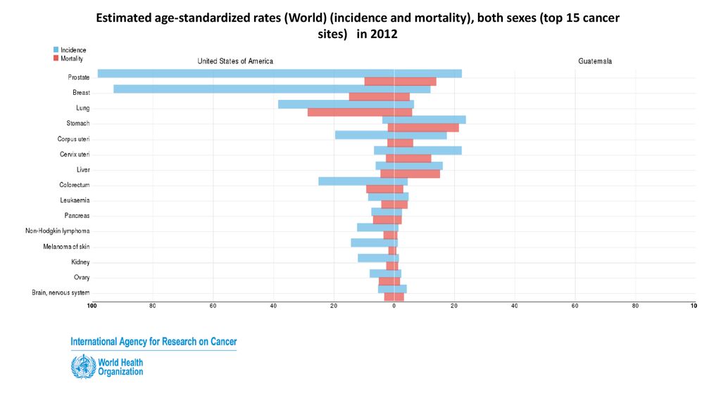 Estimated age-standardized rates (World) (incidence and mortality), both sexes (top 15 cancer sites) in 2012