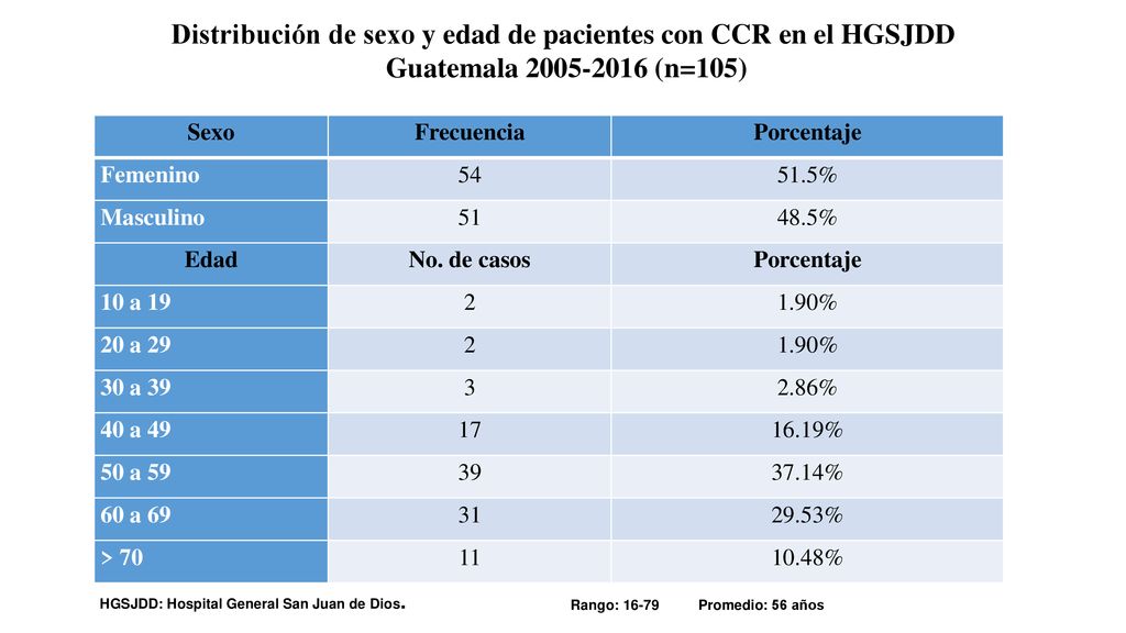 Distribución de sexo y edad de pacientes con CCR en el HGSJDD