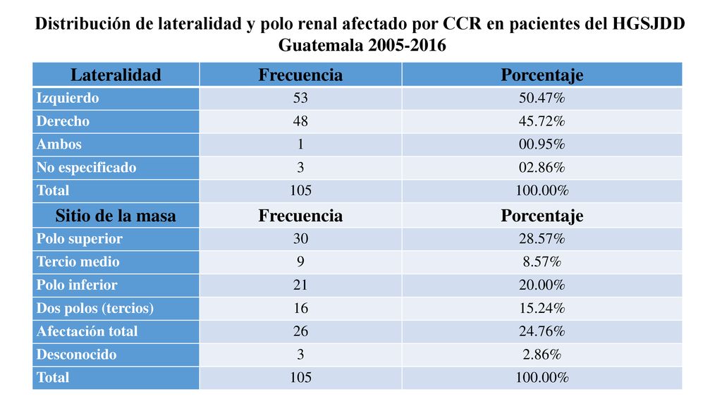 Distribución de lateralidad y polo renal afectado por CCR en pacientes del HGSJDD
