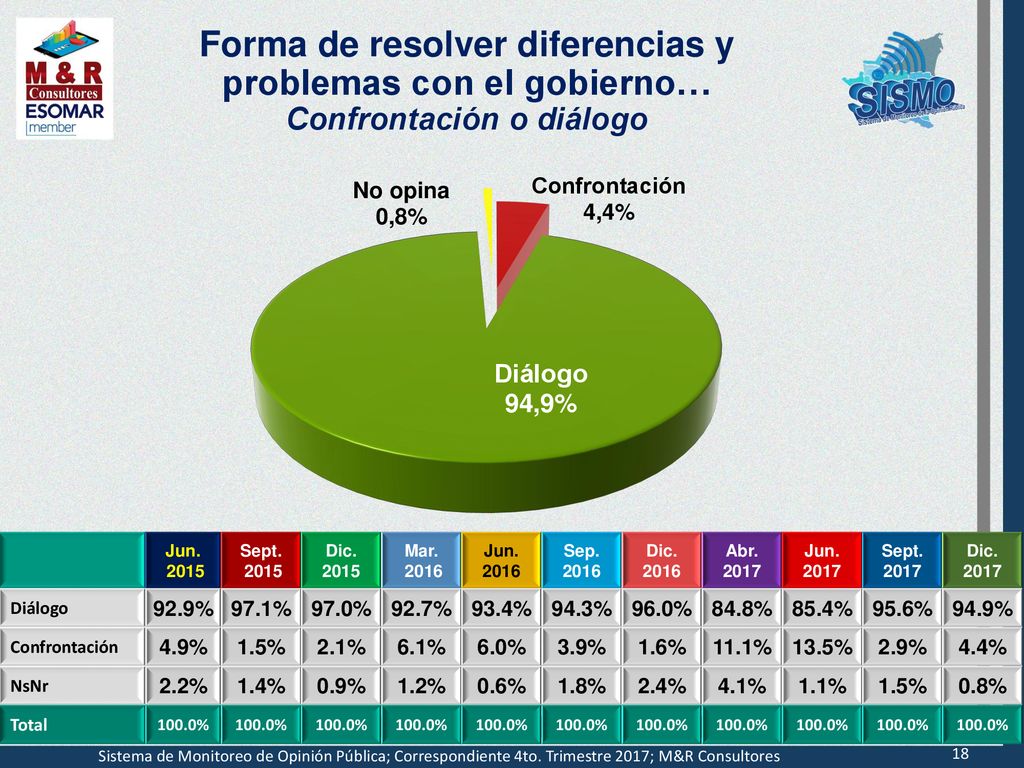 Forma de resolver diferencias y problemas con el gobierno… Confrontación o diálogo