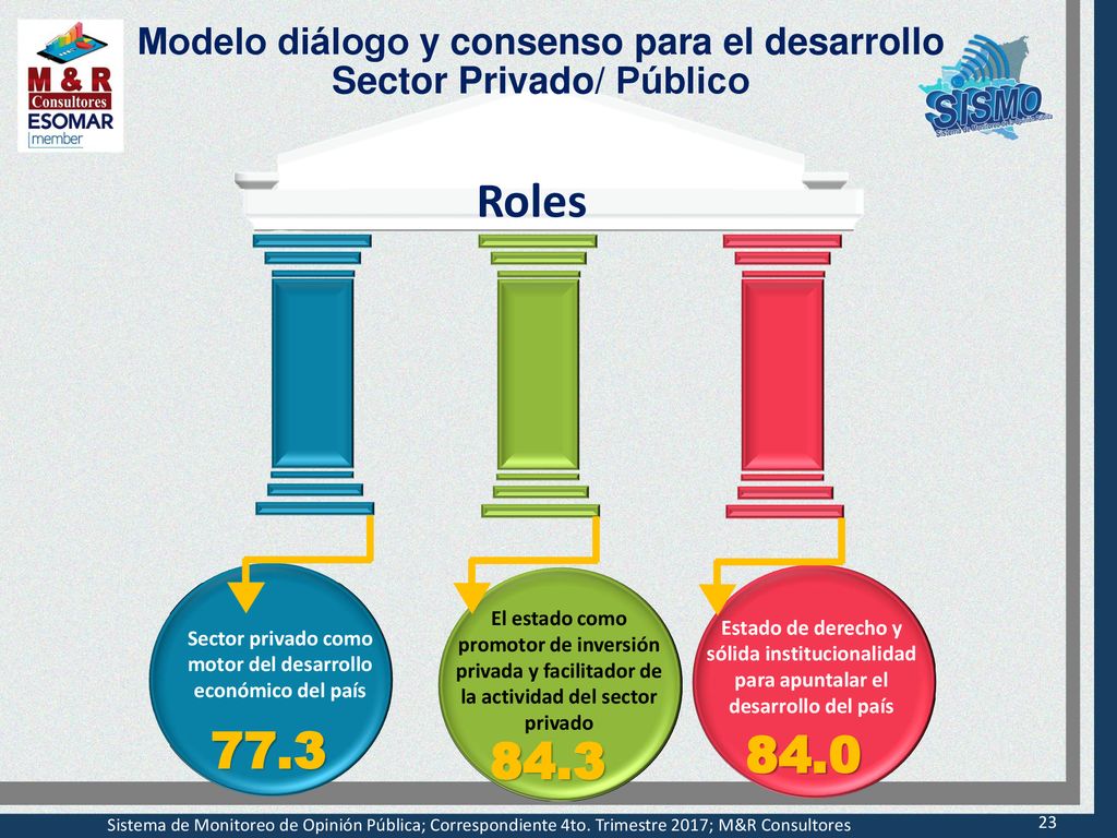 Modelo diálogo y consenso para el desarrollo Sector Privado/ Público