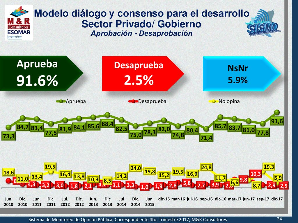 Modelo diálogo y consenso para el desarrollo Sector Privado/ Gobierno Aprobación - Desaprobación