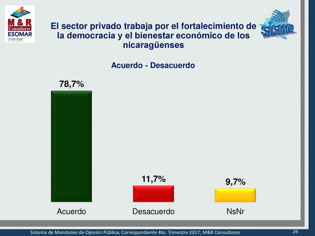 El sector privado trabaja por el fortalecimiento de la democracia y el bienestar económico de los nicaragüenses