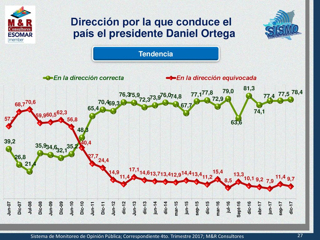 Dirección por la que conduce el país el presidente Daniel Ortega