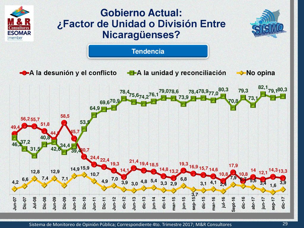 Gobierno Actual: ¿Factor de Unidad o División Entre Nicaragüenses