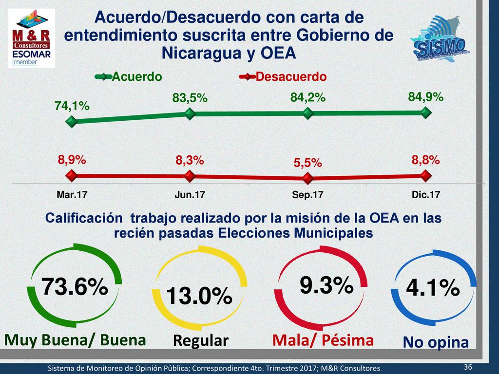 9.3% 73.6% 4.1% 13.0% Muy Buena/ Buena Regular Mala/ Pésima No opina