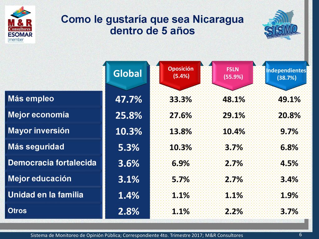 Como le gustaría que sea Nicaragua dentro de 5 años