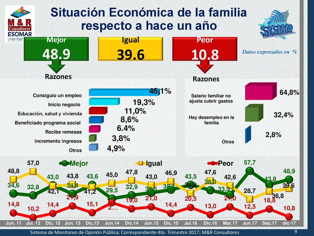 Situación Económica de la familia respecto a hace un año