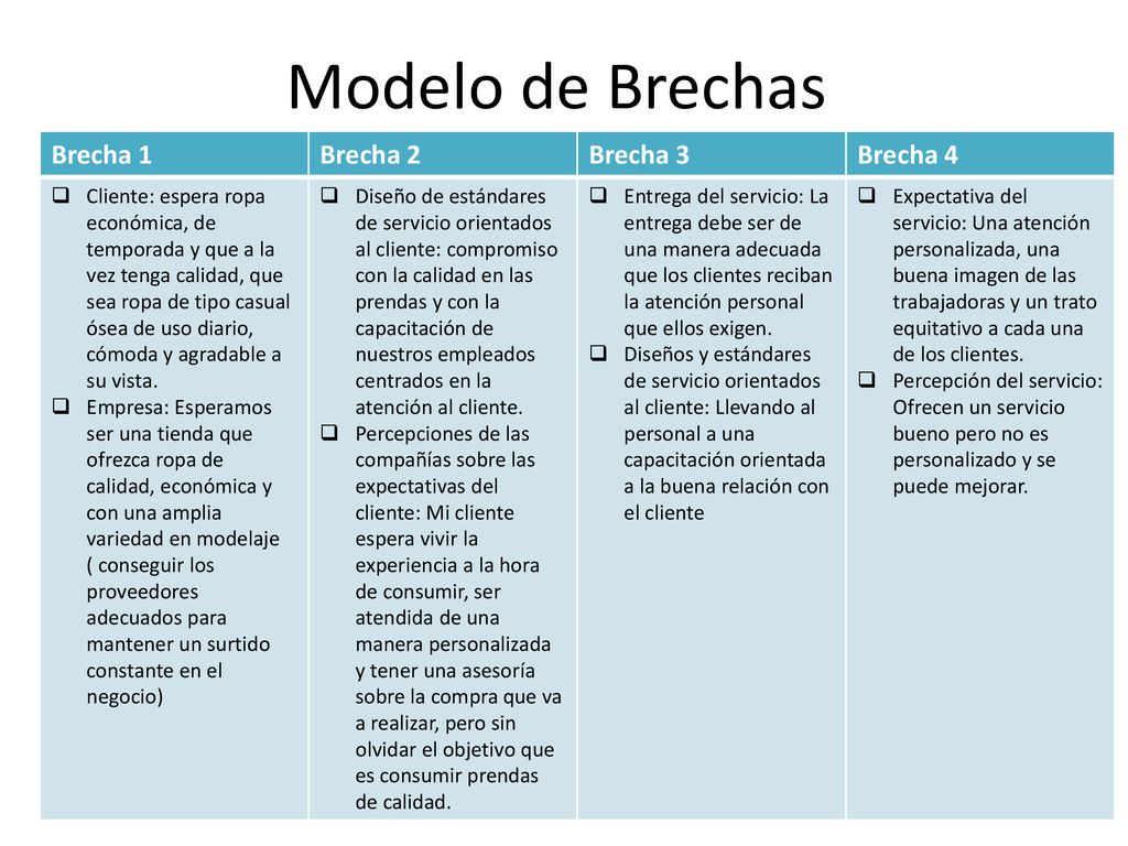 Modelo de Brechas Brecha 1 Brecha 2 Brecha 3 Brecha 4