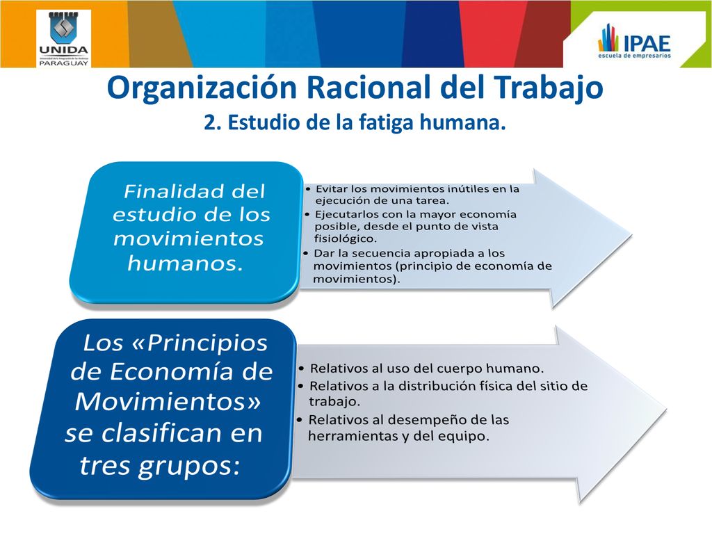 Organización Racional del Trabajo 2. Estudio de la fatiga humana.