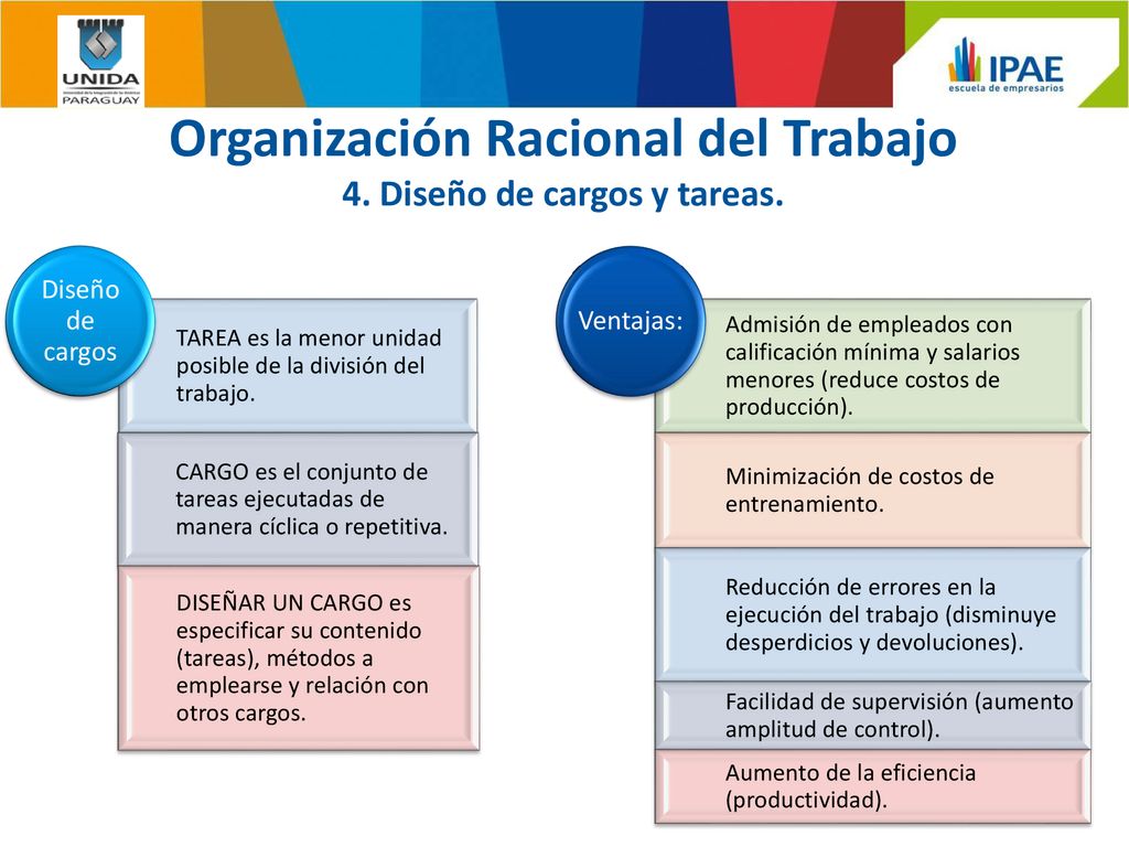 Organización Racional del Trabajo 4. Diseño de cargos y tareas.