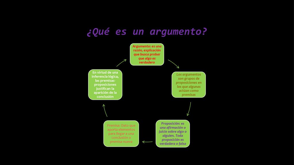 ¿Qué es un argumento Argumento: es una razón, explicación que busca probar que algo es verdadero.