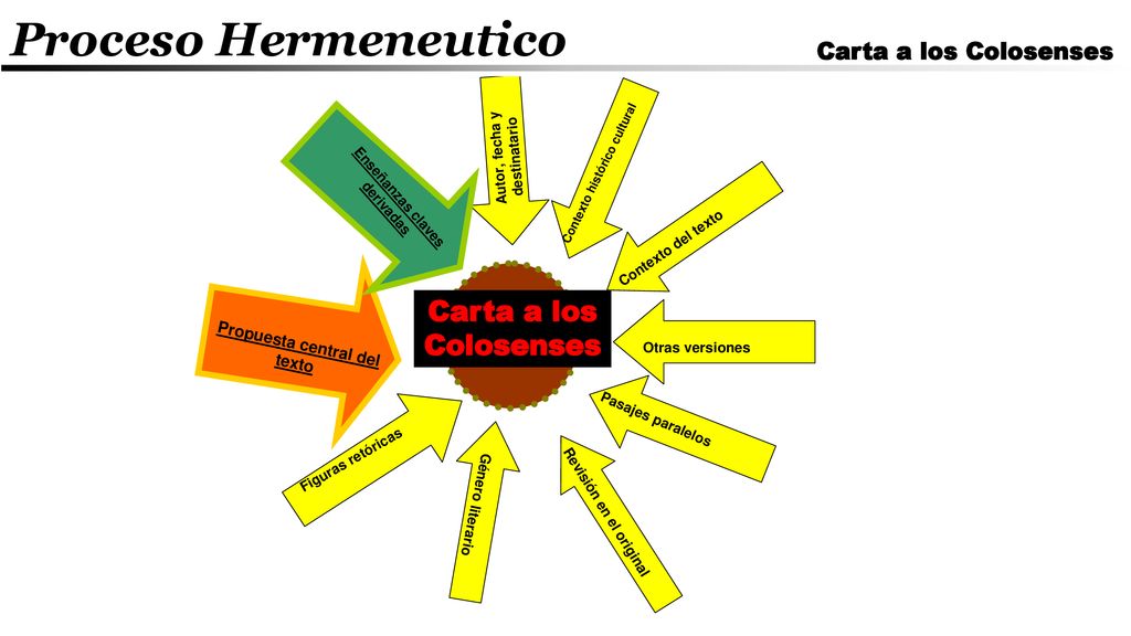 Proceso Hermeneutico Carta a los Colosenses Carta a los Colosenses
