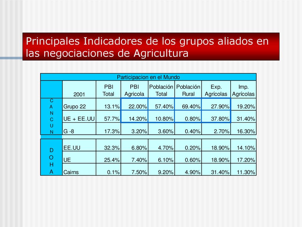 Principales Indicadores de los grupos aliados en las negociaciones de Agricultura