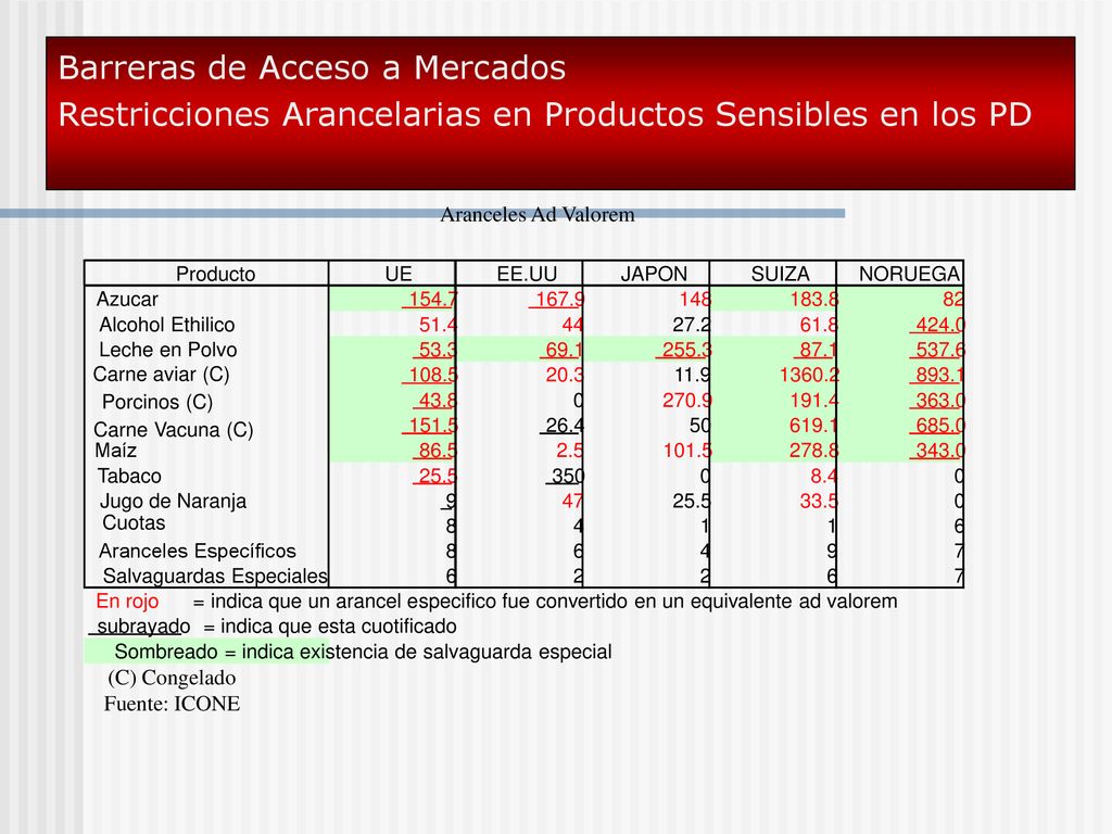 Barreras de Acceso a Mercados Restricciones Arancelarias en Productos Sensibles en los PD