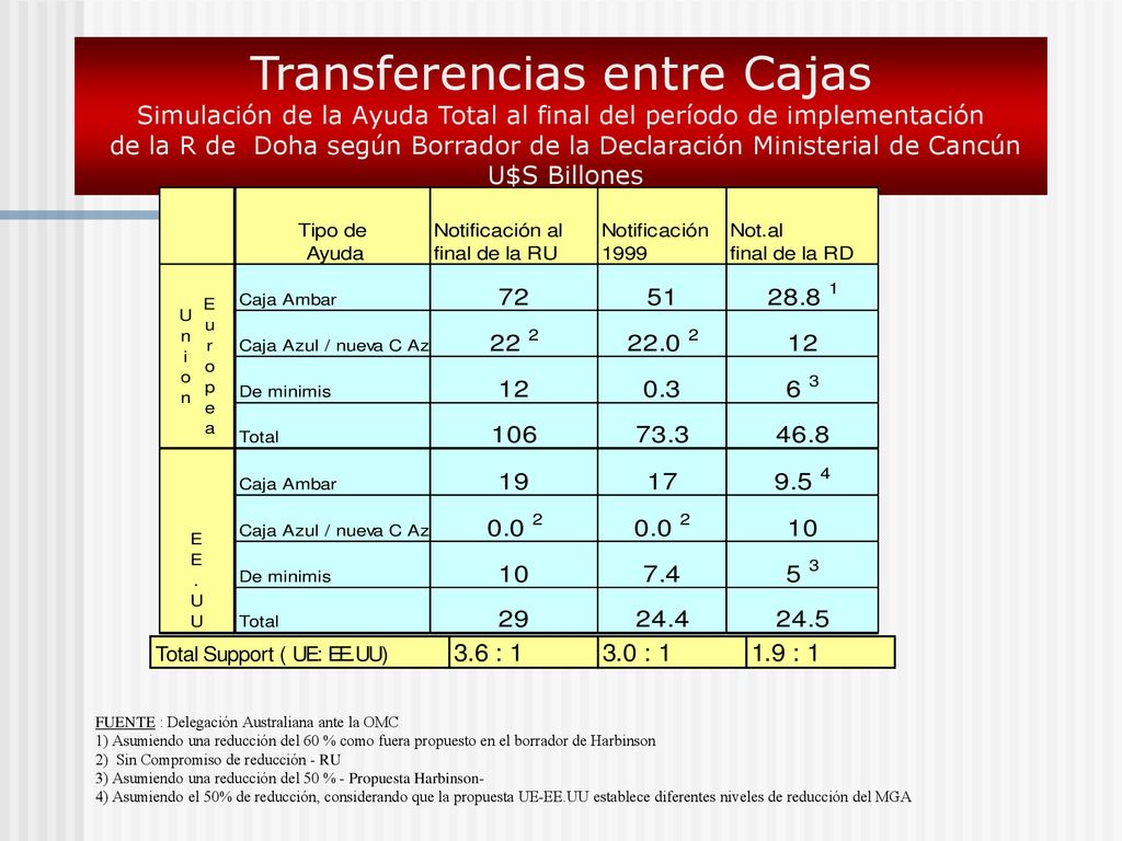 Transferencias entre Cajas Simulación de la Ayuda Total al final del período de implementación de la R de Doha según Borrador de la Declaración Ministerial de Cancún U$S Billones