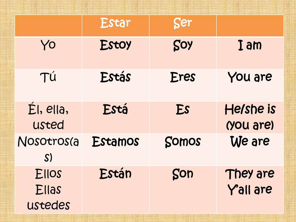 Estar Ser. Yo. Estoy. Soy. I am. Tú. Estás. Eres. You are. Él, ella, usted. Está. Es. He/she is (you are)
