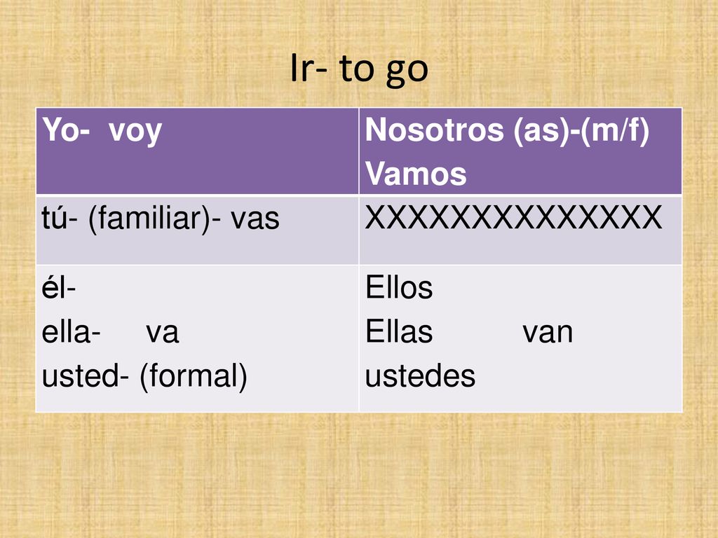 Ir- to go Yo- voy Nosotros (as)-(m/f) Vamos tú- (familiar)- vas