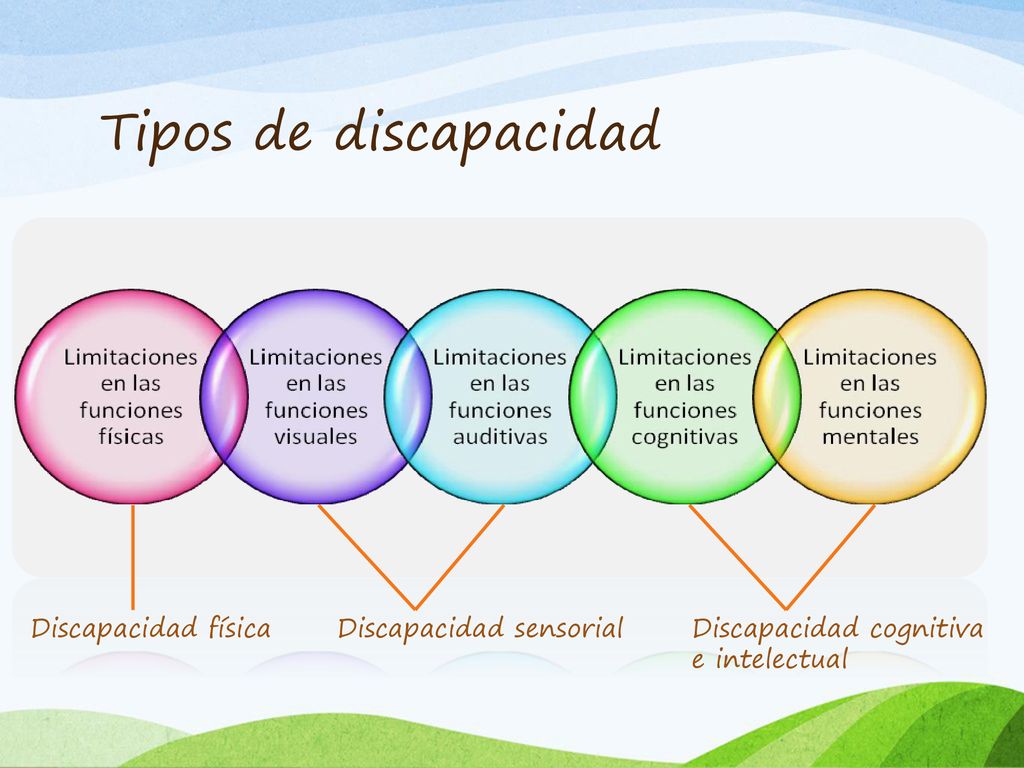 Tipos de discapacidad Discapacidad física Discapacidad sensorial