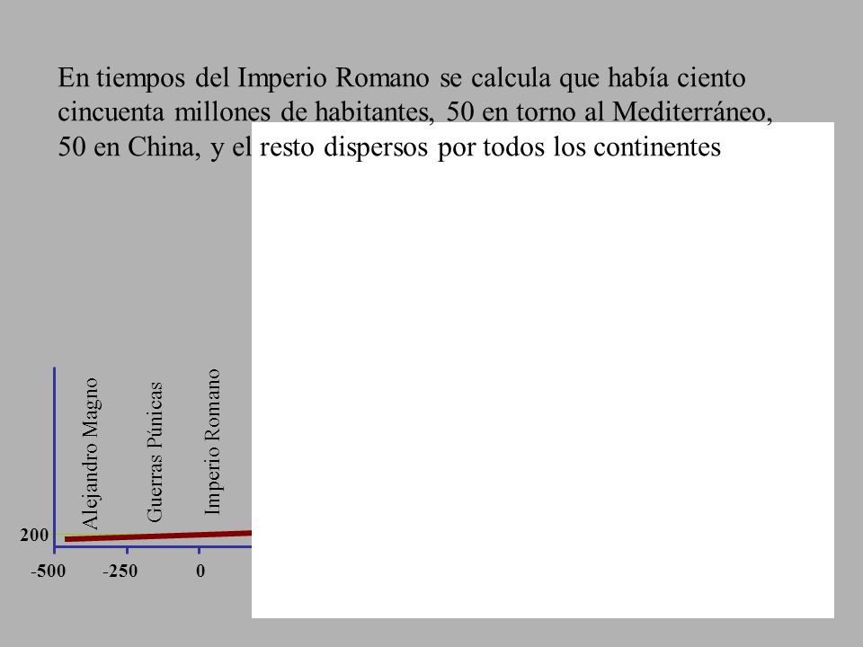 En tiempos del Imperio Romano se calcula que había ciento cincuenta millones de habitantes, 50 en torno al Mediterráneo, 50 en China, y el resto dispersos por todos los continentes