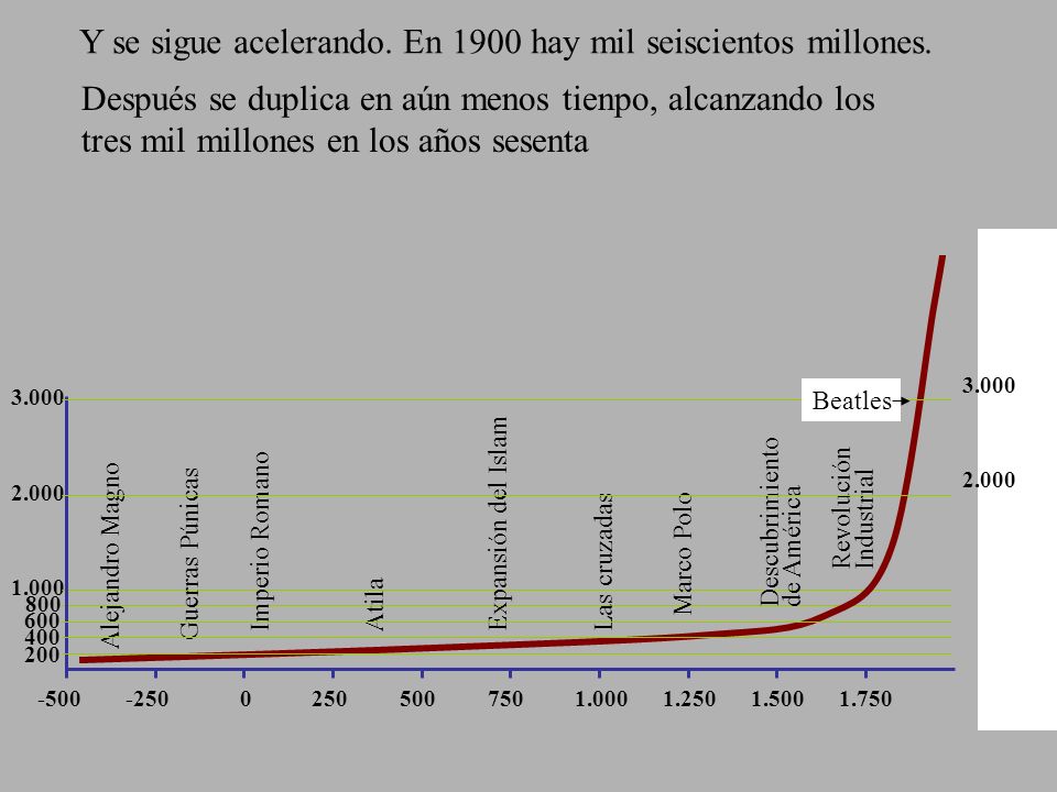 Y se sigue acelerando. En 1900 hay mil seiscientos millones.